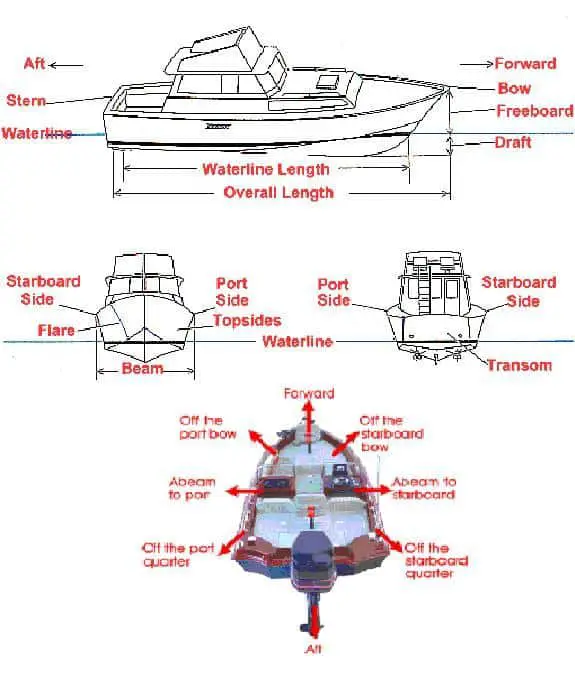 Boating Terms (bow, stern, aft, beam, etc.)