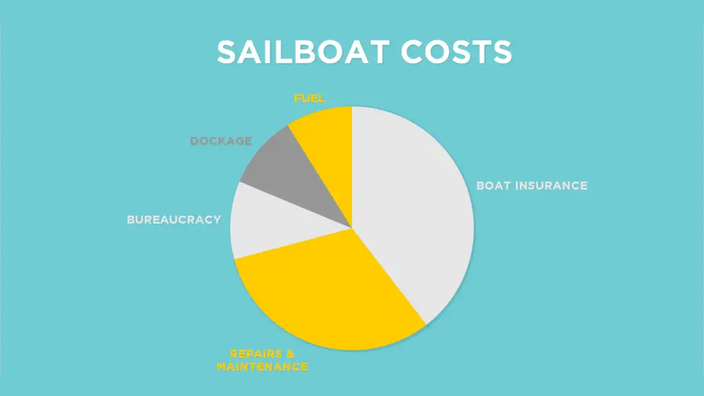 COST of BOAT LIFE: Monthly Living Expenses