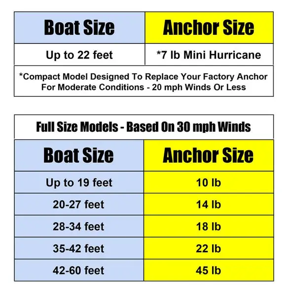 How To Choose The Right Size Boat Anchor