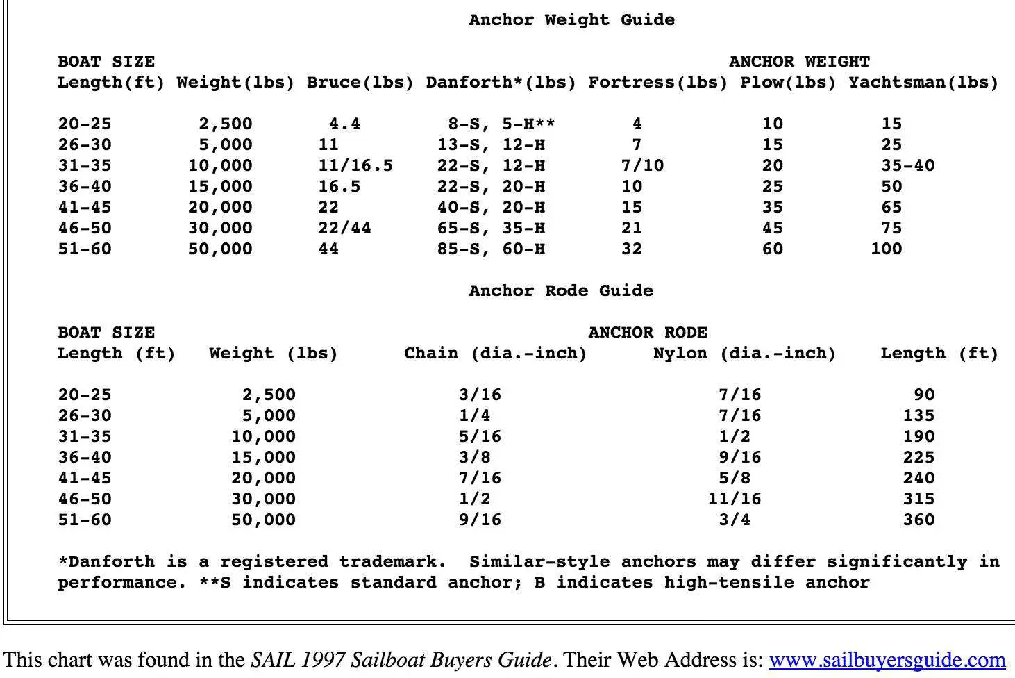 Plough Anchor Sizing