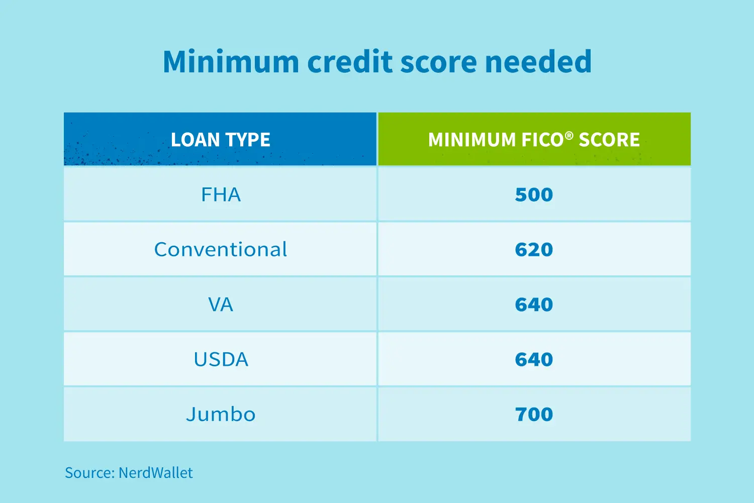 What credit score do I need to buy a house in 2021 ...